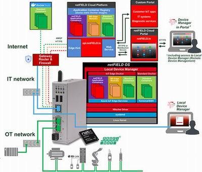 netFIELD – 解鎖工業物聯網部署的創新方案 面向網絡設備制造的全棧解決方案組合